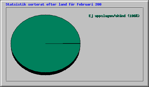 Statsistik sorterat efter land för Februari 200