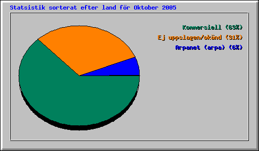 Statsistik sorterat efter land för Oktober 2005