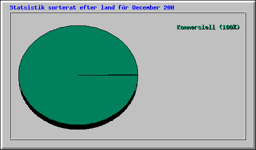 Statsistik sorterat efter land för December 200