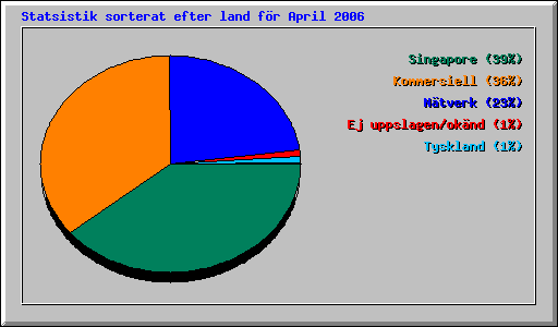 Statsistik sorterat efter land för April 2006