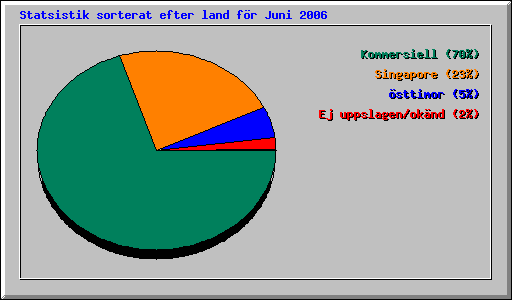 Statsistik sorterat efter land för Juni 2006