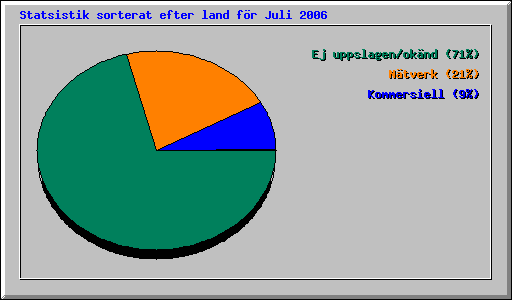 Statsistik sorterat efter land för Juli 2006