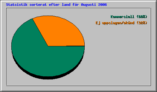 Statsistik sorterat efter land för Augusti 2006