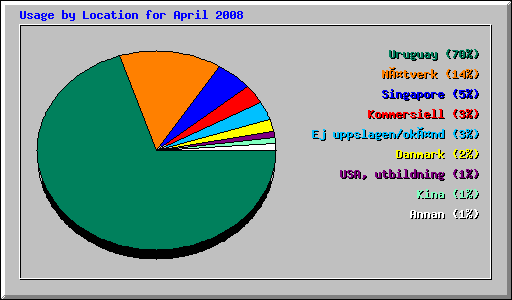 Usage by Location for April 2008