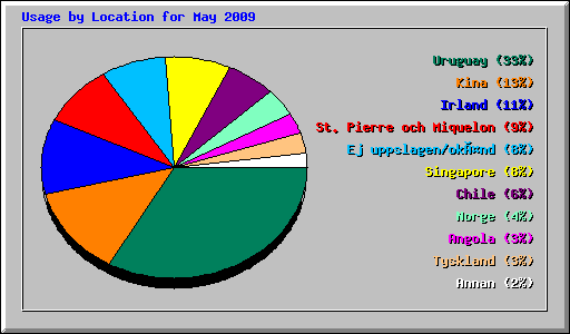 Usage by Location for May 2009
