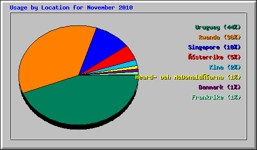 Usage by Location for November 2010