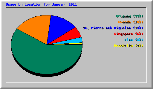 Usage by Location for January 2011