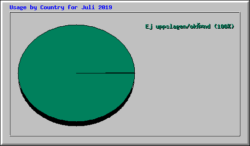 Usage by Country for Juli 2019