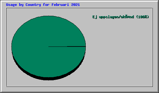 Usage by Country for Februari 2021