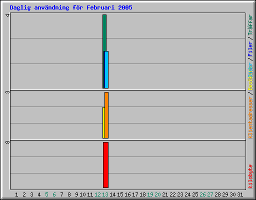 Daglig användning för Februari 2005