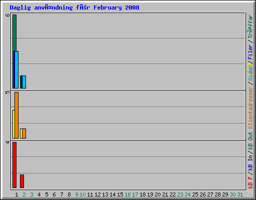 Daglig användning för February 2008
