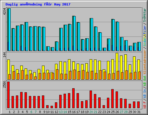 Daglig användning för May 2017