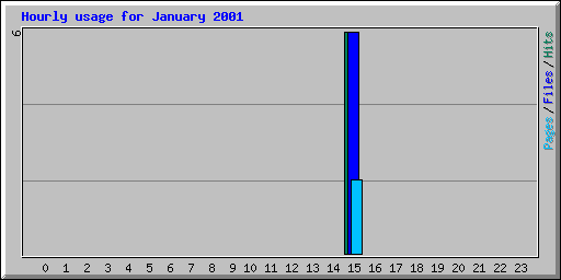 Hourly usage for January 2001