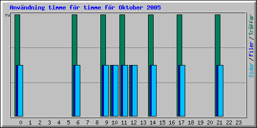 Användning timme för timme för Oktober 2005