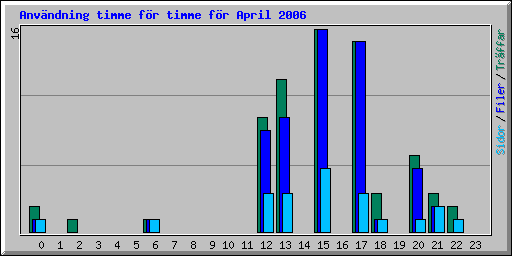 Användning timme för timme för April 2006