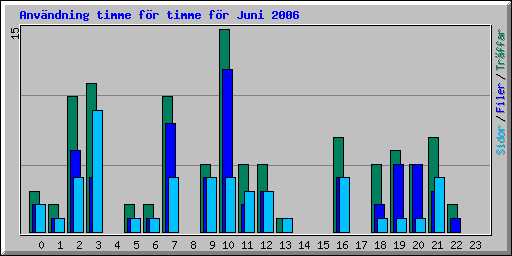 Användning timme för timme för Juni 2006