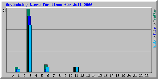 Användning timme för timme för Juli 2006