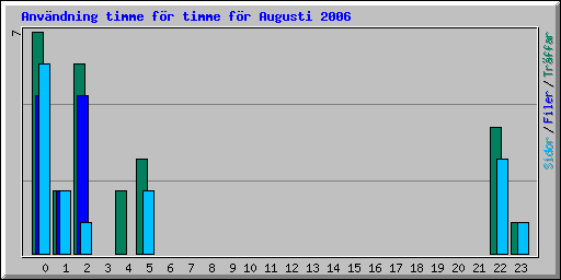 Användning timme för timme för Augusti 2006