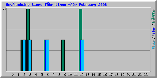 Användning timme för timme för February 2008