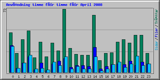 Användning timme för timme för April 2008