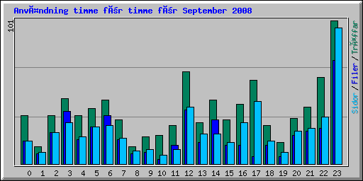 Användning timme för timme för September 2008