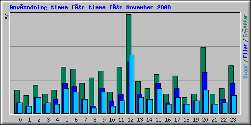 Användning timme för timme för November 2008