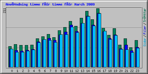 Användning timme för timme för March 2009