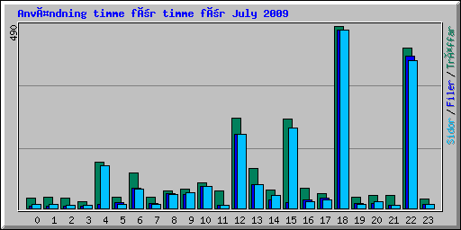 Användning timme för timme för July 2009