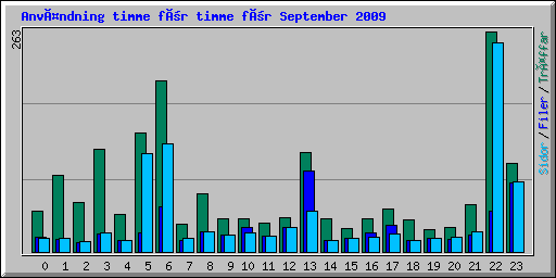 Användning timme för timme för September 2009