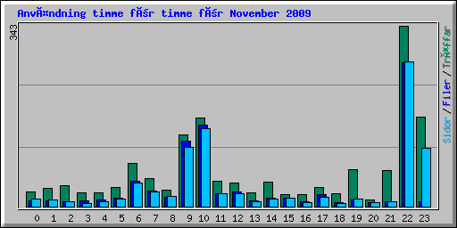 Användning timme för timme för November 2009