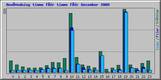 Användning timme för timme för December 2009