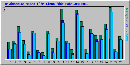 Användning timme för timme för February 2010