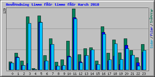 Användning timme för timme för March 2010