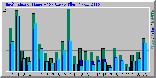 Användning timme för timme för April 2010