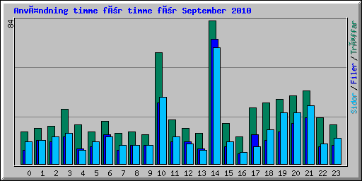 Användning timme för timme för September 2010