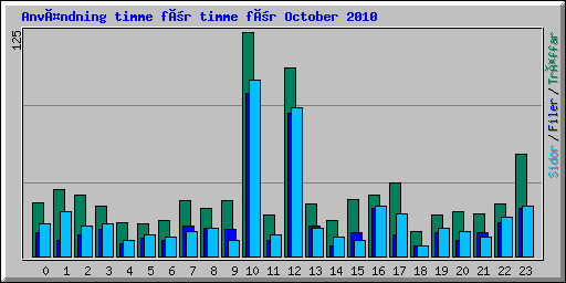 Användning timme för timme för October 2010