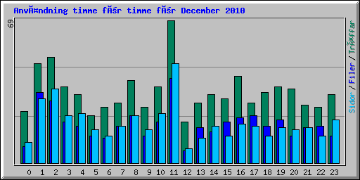 Användning timme för timme för December 2010