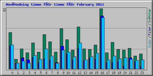 Användning timme för timme för February 2011