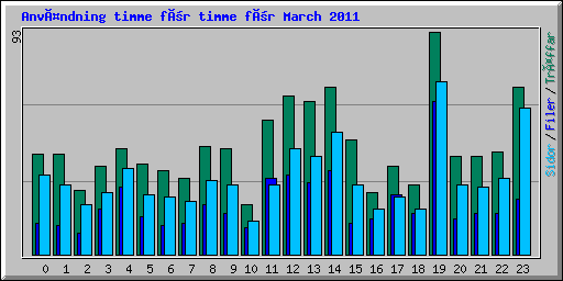 Användning timme för timme för March 2011