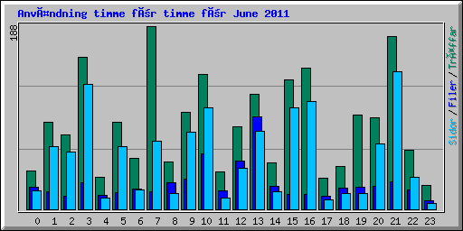 Användning timme för timme för June 2011