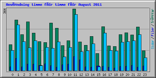 Användning timme för timme för August 2011