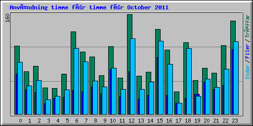 Användning timme för timme för October 2011