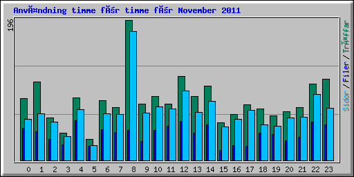 Användning timme för timme för November 2011