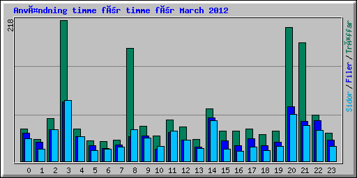 Användning timme för timme för March 2012