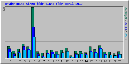 Användning timme för timme för April 2012