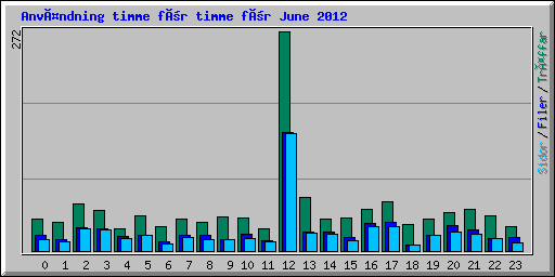 Användning timme för timme för June 2012
