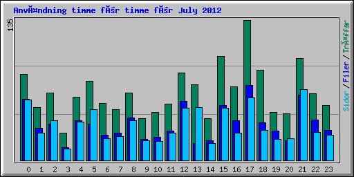Användning timme för timme för July 2012