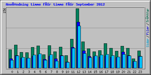 Användning timme för timme för September 2012