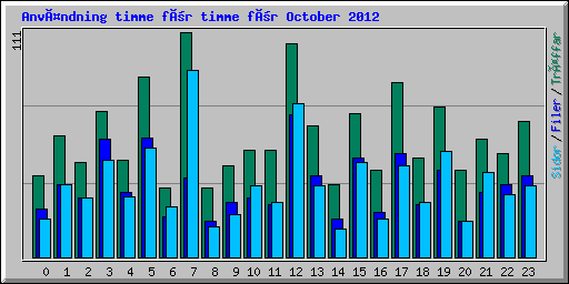 Användning timme för timme för October 2012
