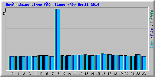 Användning timme för timme för April 2014